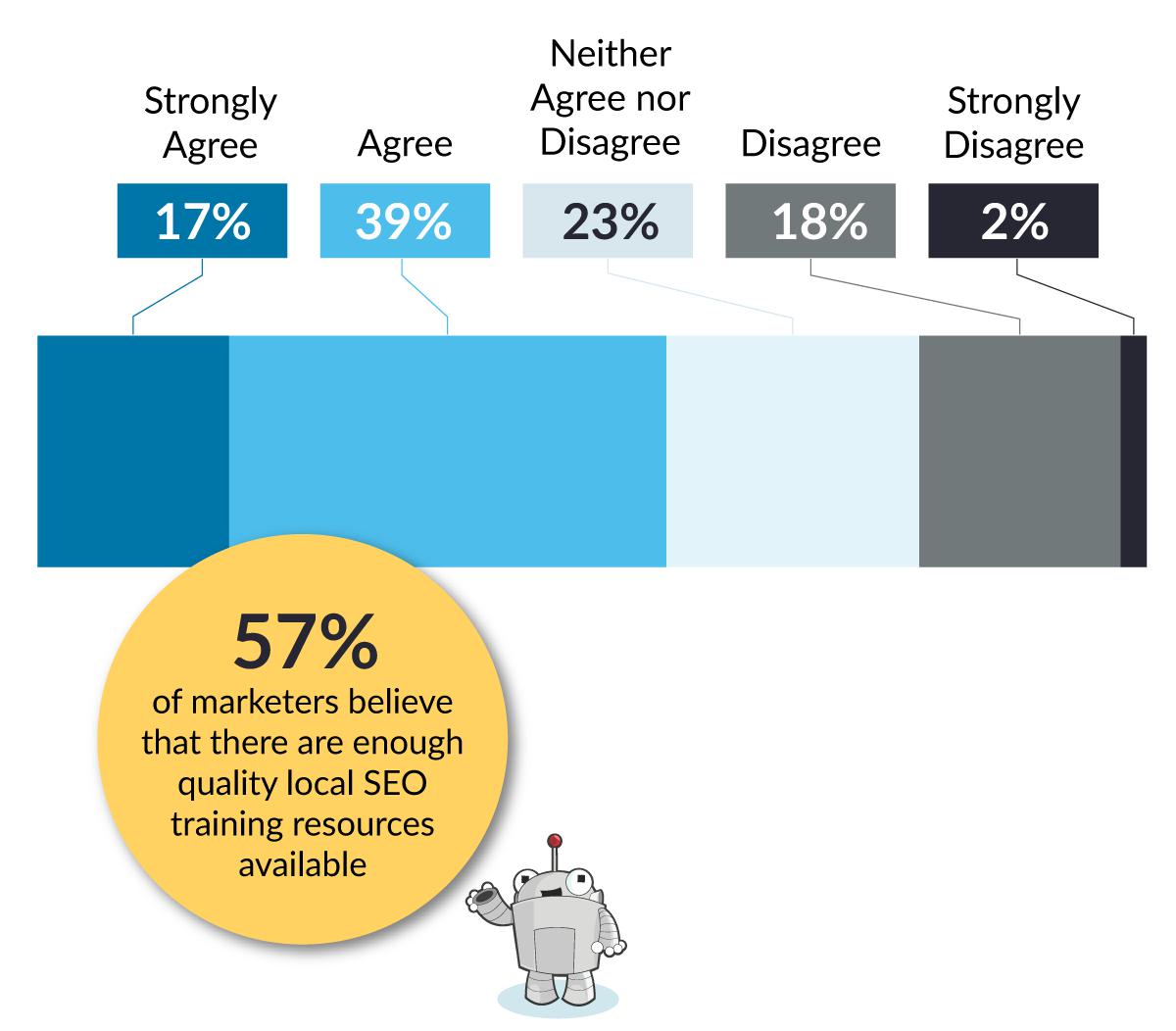 Graph showing a total of 57% of respondents either strongly agreed or agreed.