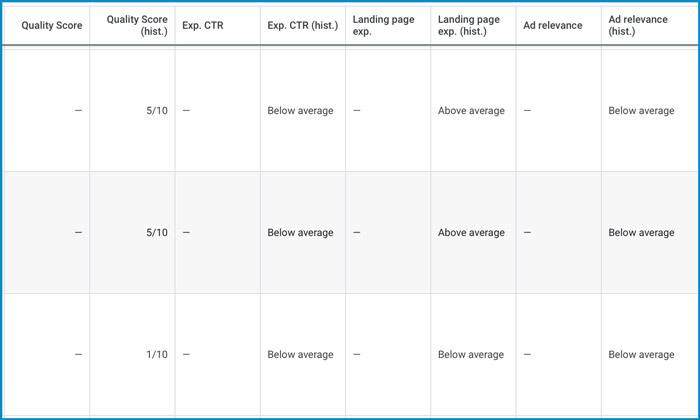 Figure: Example of Quality Score(historical) columns in Google Ads keyword table