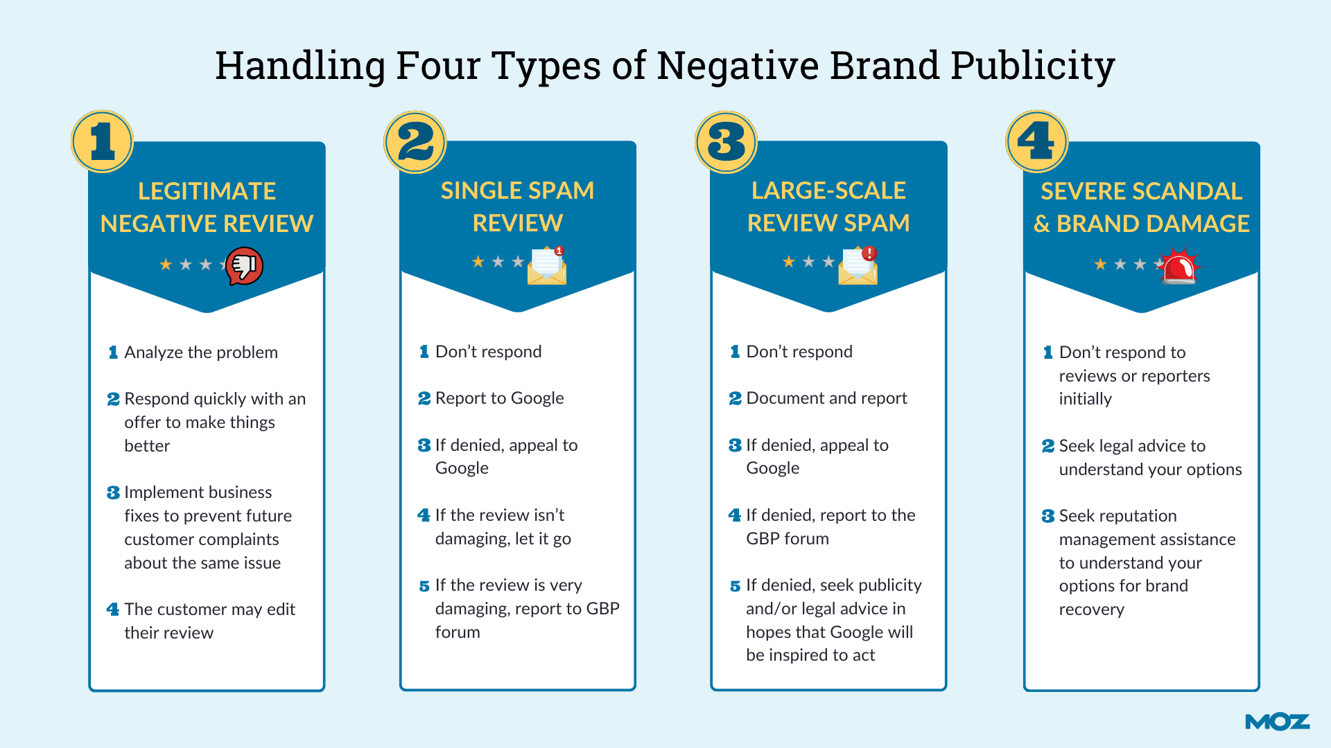Infographic on how to handle four types of negative brand publicity