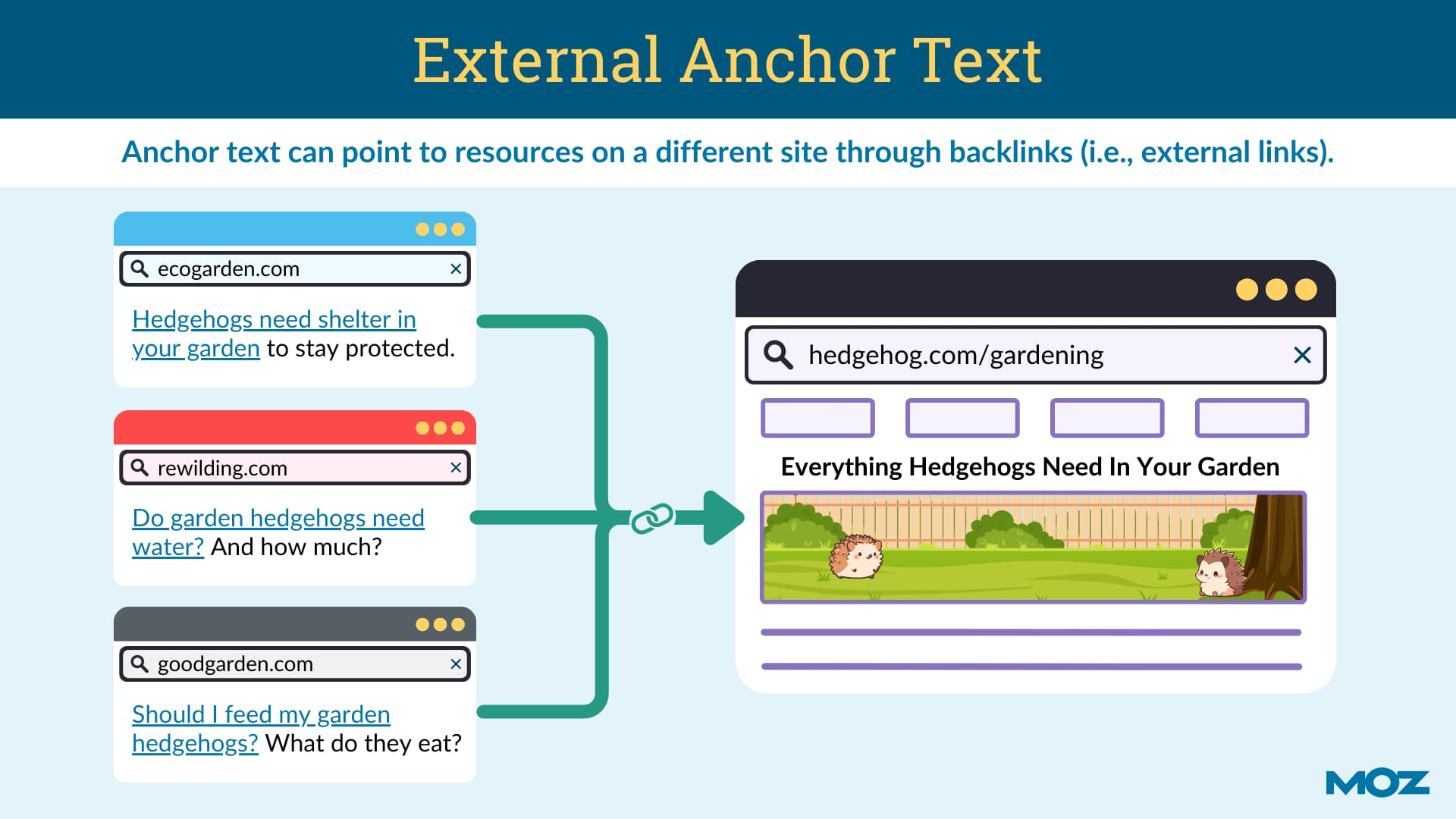 external anchor text illustrated to show pages from different domains linking to a single root domain.