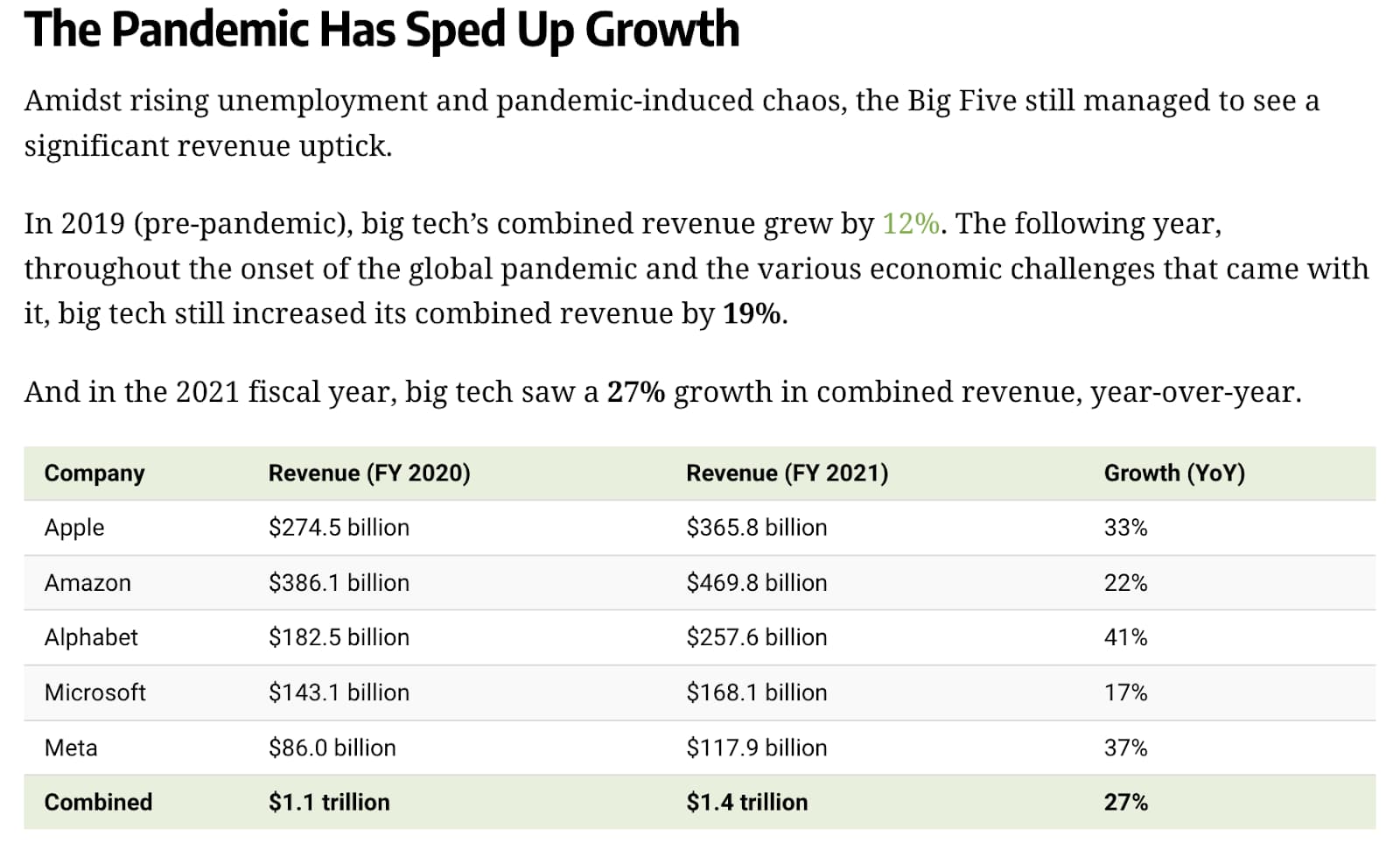 screenshot of chart showing top company’s revenue increased during the pandemic