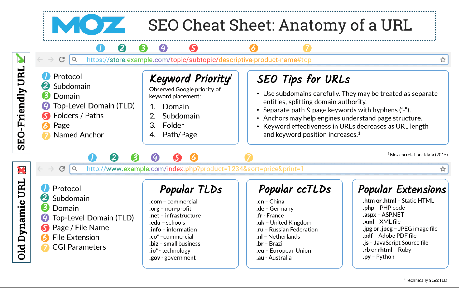 SEO best practices for human readable URLs