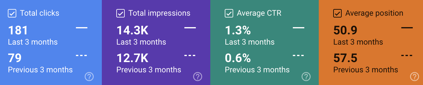 Total clicks, total impressions, avergae CTR, average position in webmaster tools