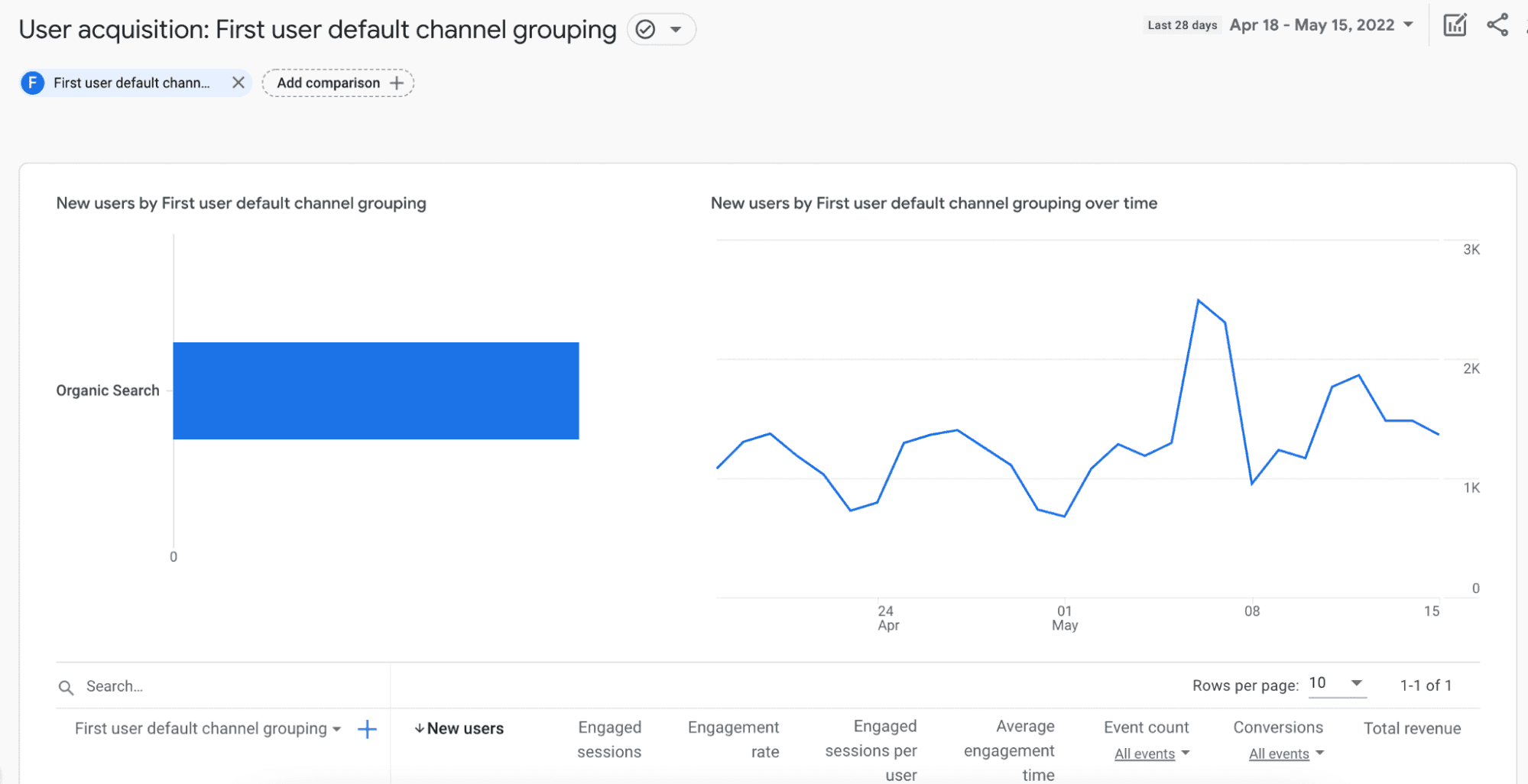 Google Analytics data segment showing organic search traffic interaction.