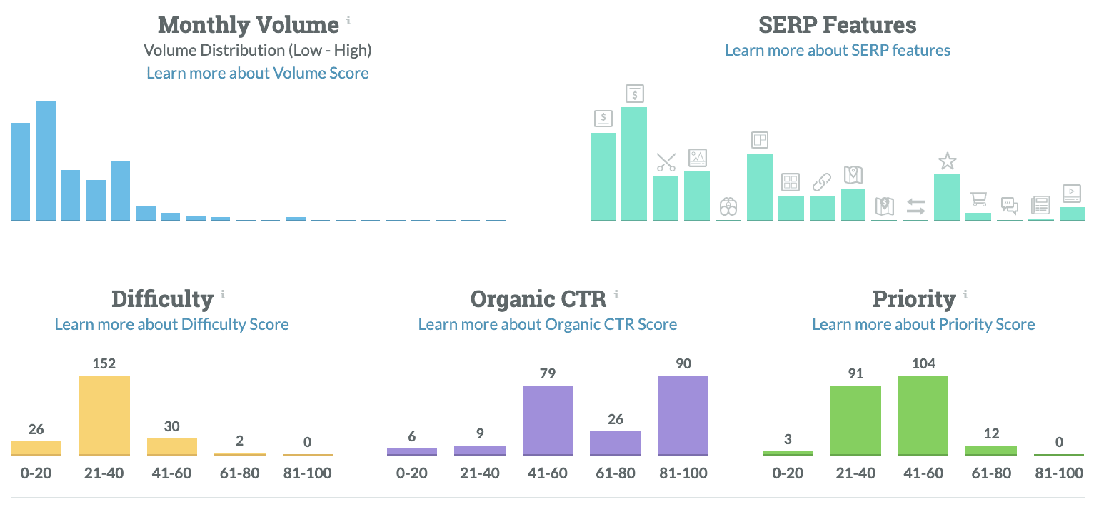 Distribution of keyword volume, difficulty score, SERP features, organic CTR and priority in Moz Pro.