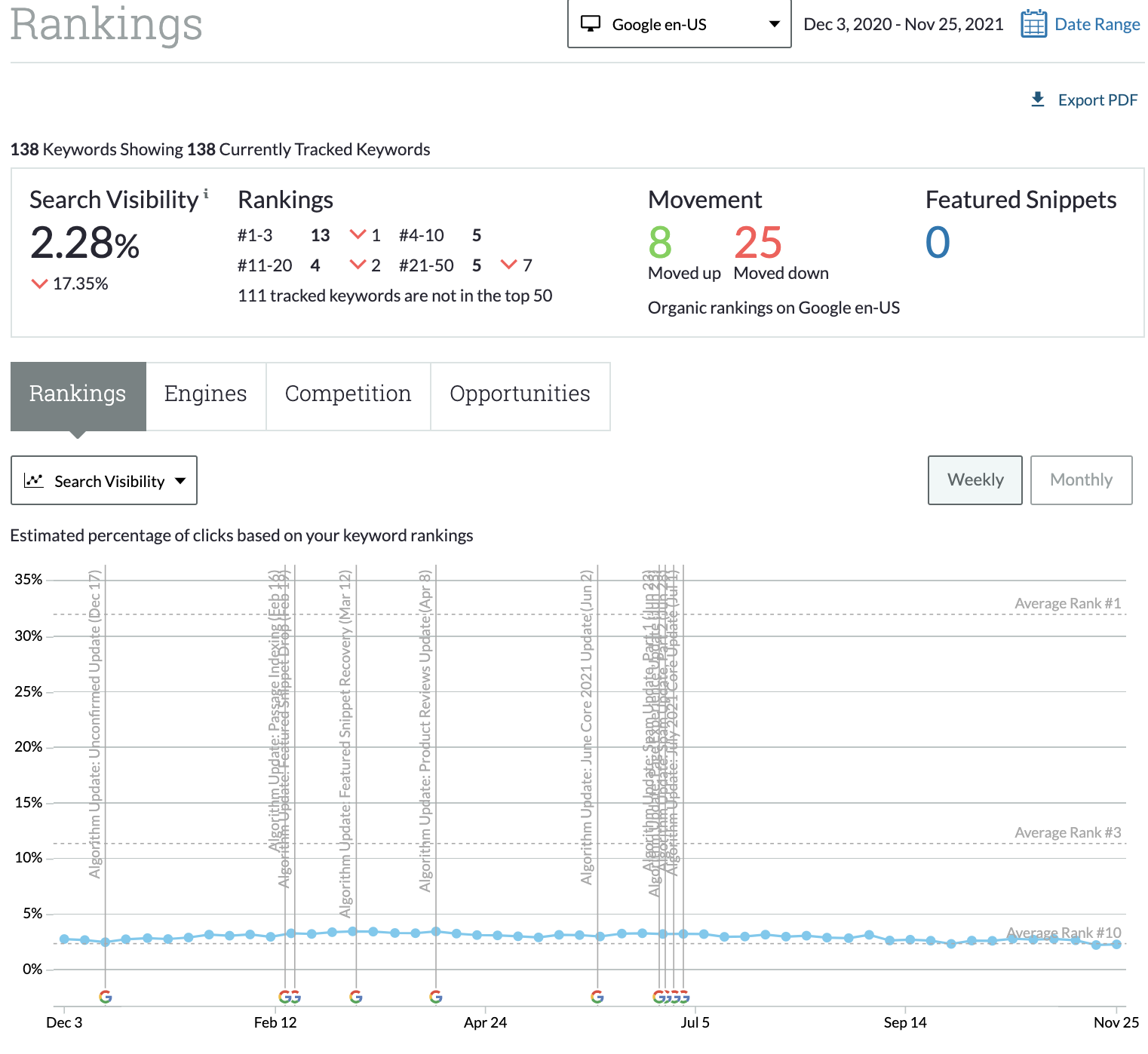 Search visibility, ranking distribution, and overall ranking movement in Moz Pro.