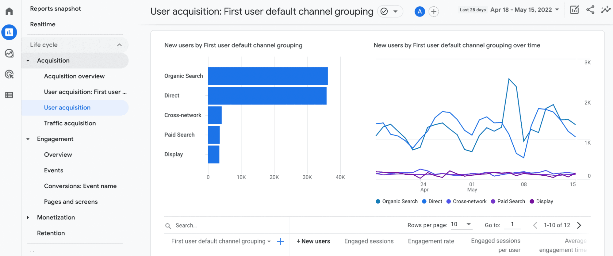Google Analytics data showing acquisition from various marketing channels.