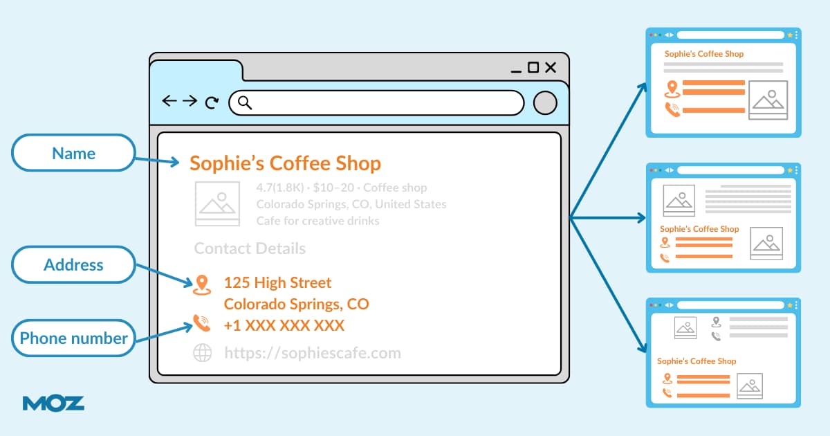 image of a local listing showing on a website and indicating how information flows to other sites