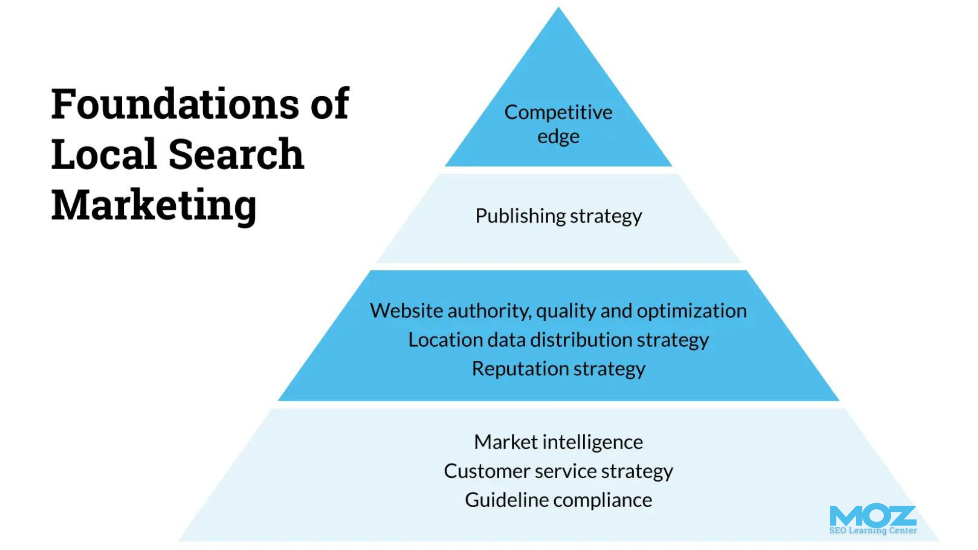 Foundations of local search marketing illustrated as a pyramid.