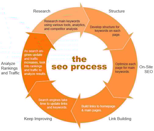 The Standard SEO process