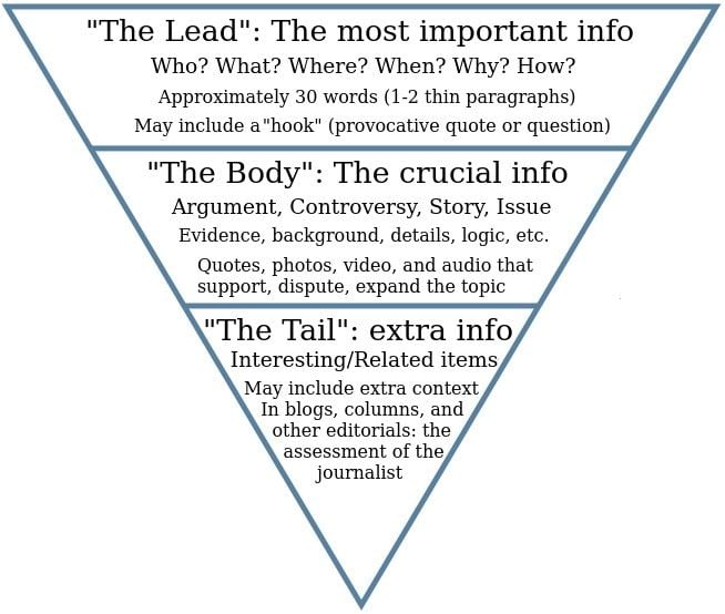 http://upload.wikimedia.org/wikipedia/commons/0/09/Inverted_pyramid_in_comprehensive_form.jpg
