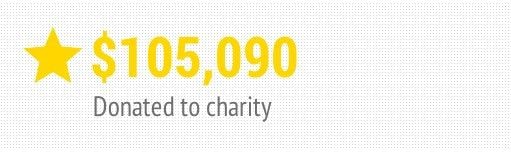Total Charitable Donations
