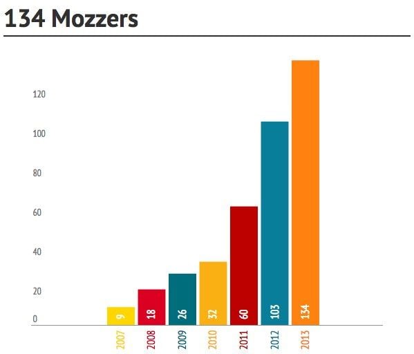 Headcount Growth