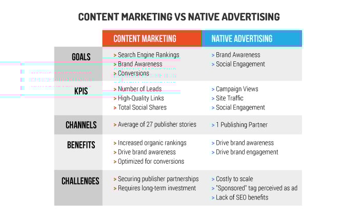 content marketing vs native advertising grid analysis