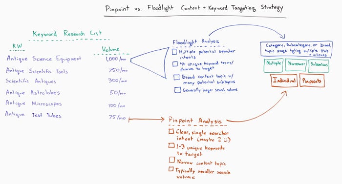 Pinpoint vs Floodlight Content and Keyword Research Strategy Whiteboard