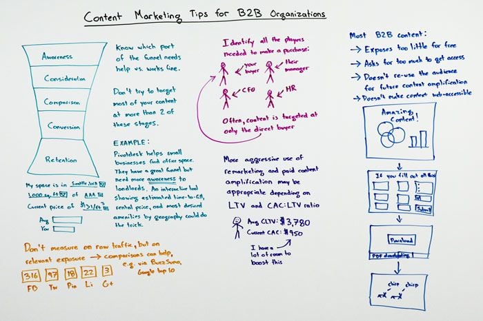 Content Marketing Tips for B2B Organizations Whiteboard