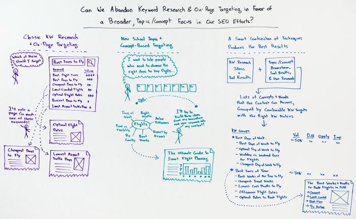 Can We Abandon Keyword Research & On-Page Targeting in Favor of a Broader Topic/Concept Focus in Our SEO Efforts?