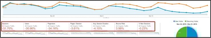 Screenshot from Google Analytics of web traffic dropping.