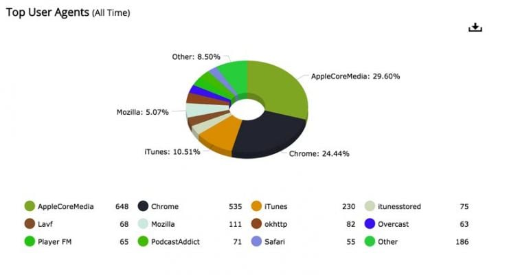 Top user agents