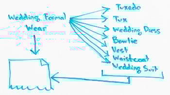An illustration of related topics targeting on a SERP.