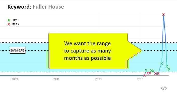 We want the range to capture as many months as possible. Highlighted range on graph with spike at the end.